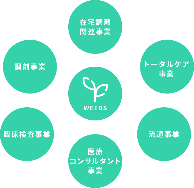 ウィーズグループ事業